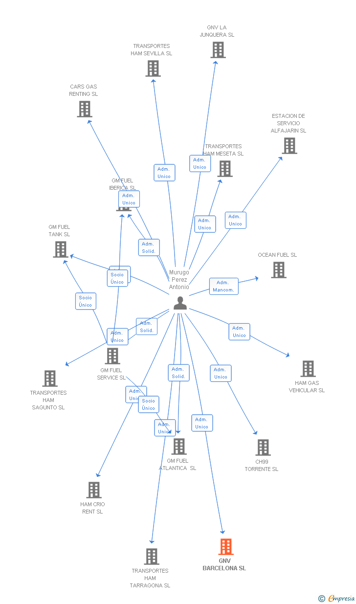 Vinculaciones societarias de GNV BARCELONA SL
