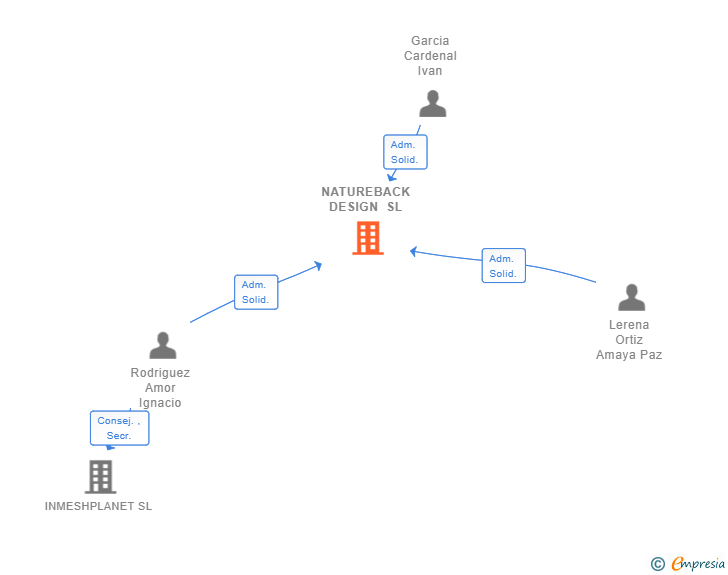Vinculaciones societarias de NATUREBACK DESIGN SL