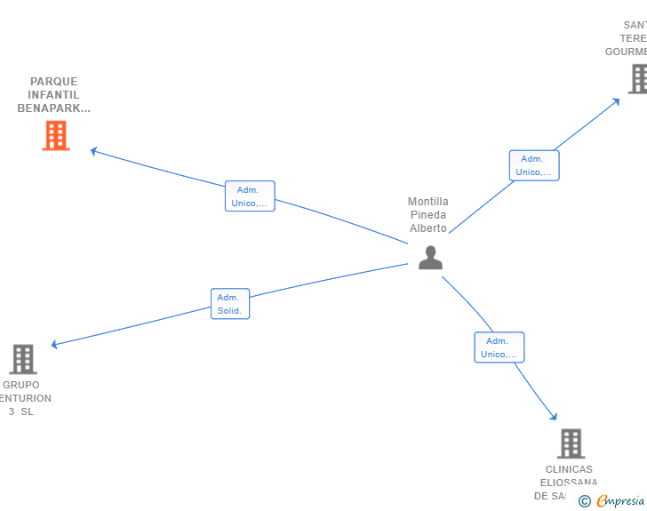 Vinculaciones societarias de PARQUE INFANTIL BENAPARK SL
