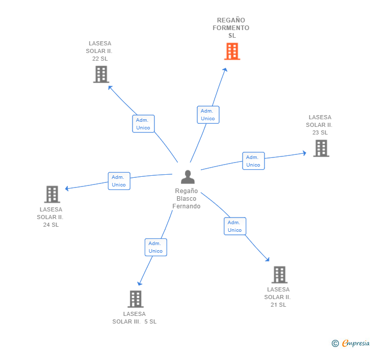 Vinculaciones societarias de REGAÑO FORMENTO SL