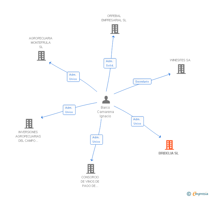 Vinculaciones societarias de BRIDELIA SL