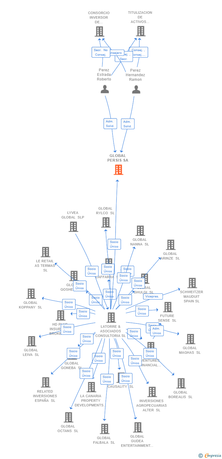 Vinculaciones societarias de GLOBAL PERSIS SA