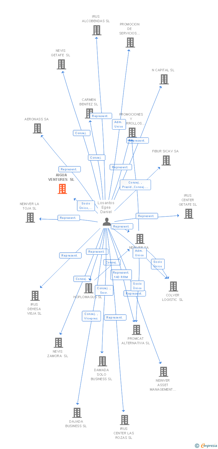 Vinculaciones societarias de AIGUA VENTURES SL