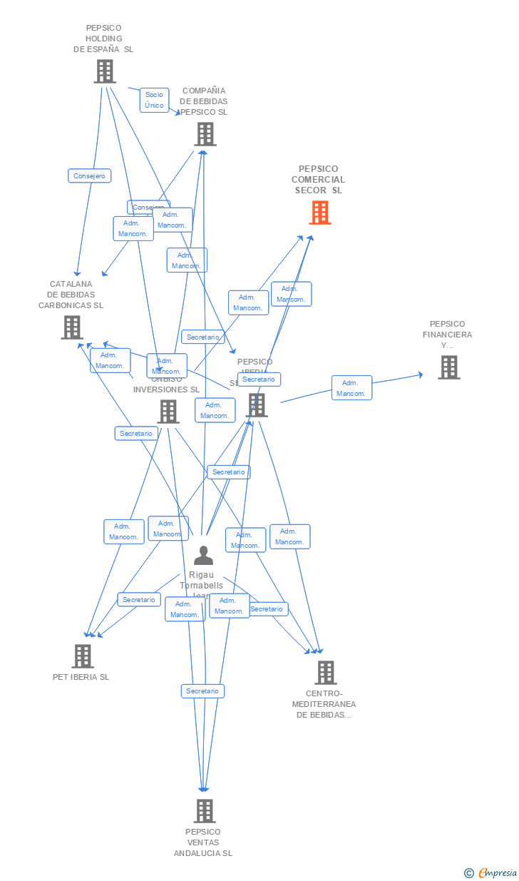 Vinculaciones societarias de PEPSICO COMERCIAL SECOR SL