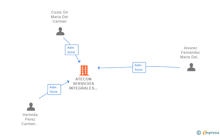 Vinculaciones societarias de ATECON SERVICIOS INTEGRALES SLL