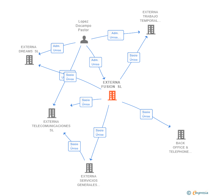 Vinculaciones societarias de EXTERNA FUSION SL
