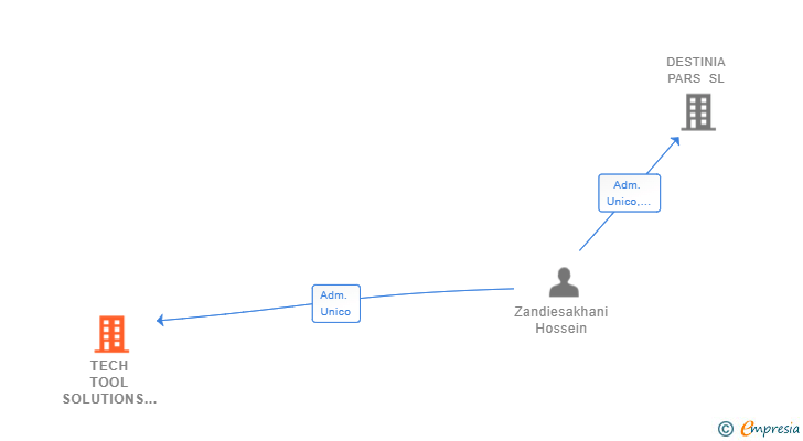 Vinculaciones societarias de TECH TOOL SOLUTIONS SL
