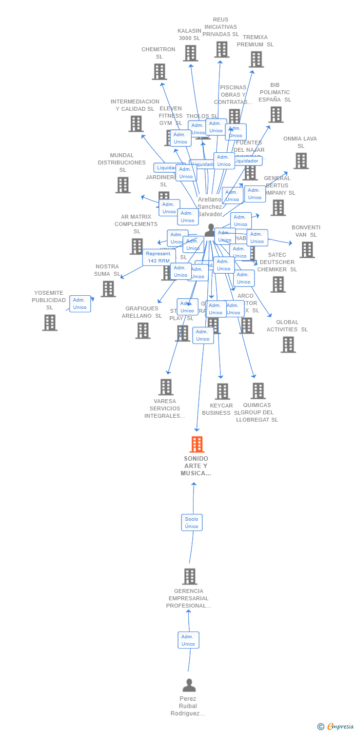 Vinculaciones societarias de SONIDO ARTE Y MUSICA XXI SL