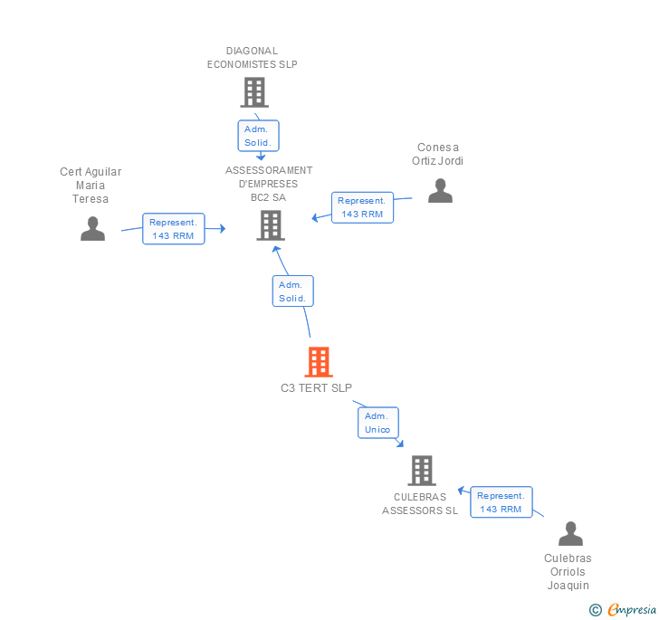 Vinculaciones societarias de C3 TERT SLP