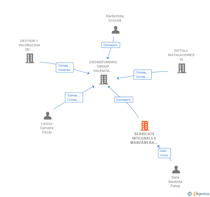 Vinculaciones societarias de SERVICIOS INTEGRALES MANZANERA SL