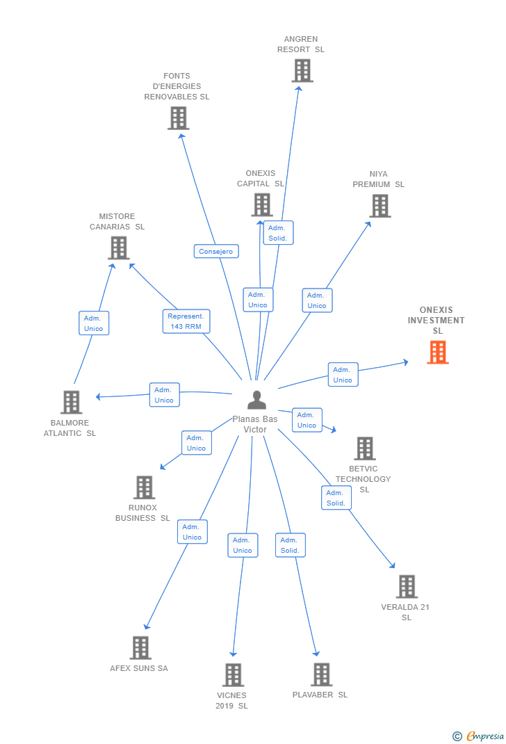 Vinculaciones societarias de ONEXIS INVESTMENT SL