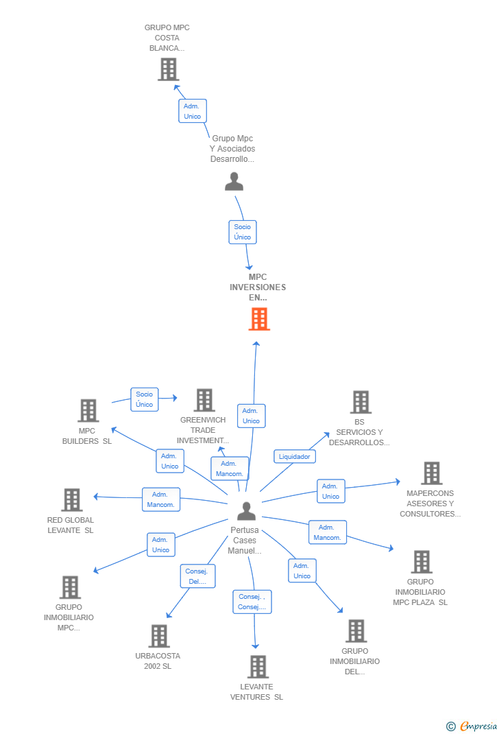 Vinculaciones societarias de MPC INVERSIONES EN INNOVACION SL
