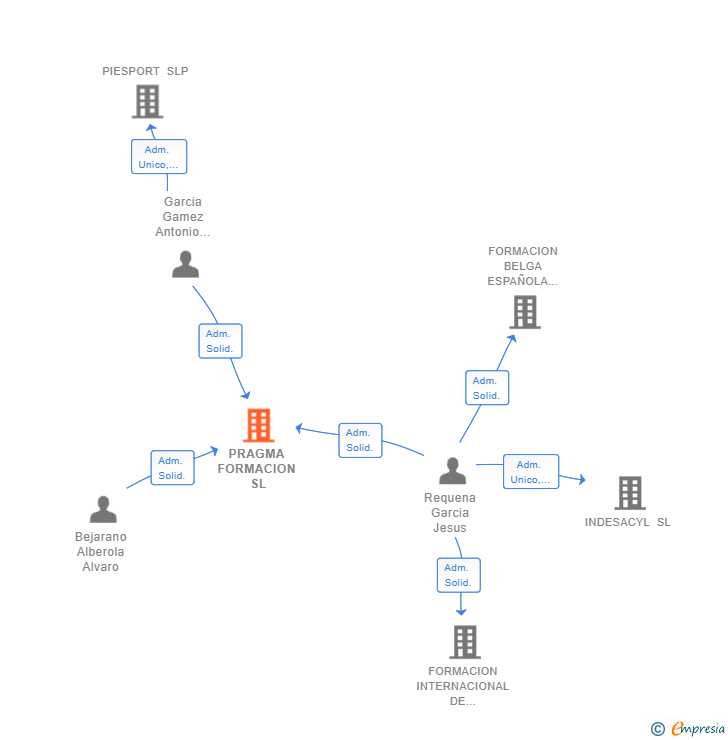 Vinculaciones societarias de PRAGMA FORMACION SL