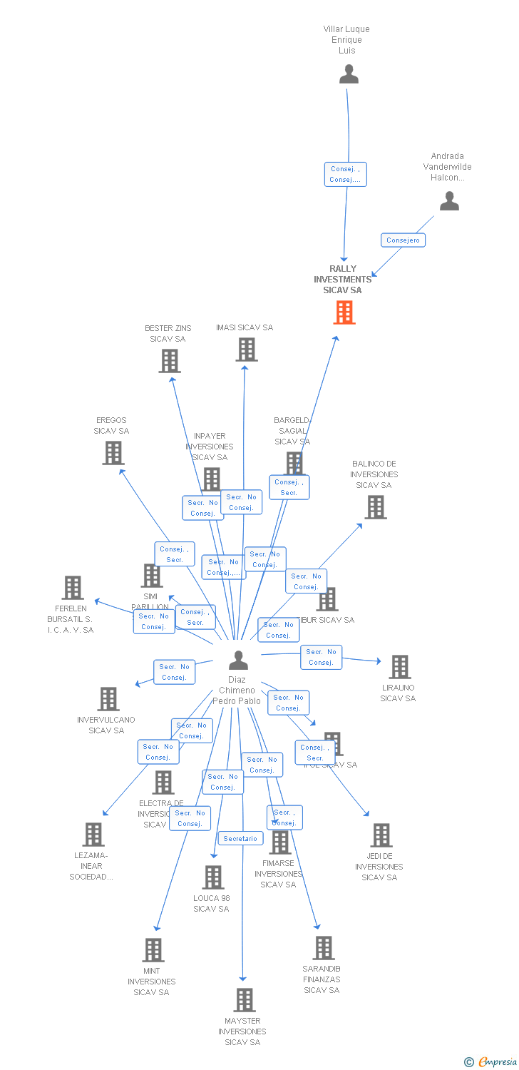 Vinculaciones societarias de RALLY INVESTMENTS SICAV SA