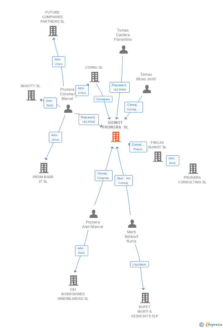 Vinculaciones societarias de GUINOT PRUNERA SL