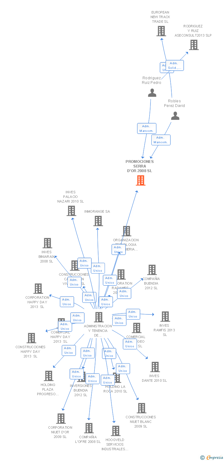 Vinculaciones societarias de PROMOCIONES SERRA D'OR 2008 SL