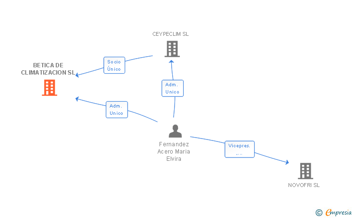 Vinculaciones societarias de BETICA DE CLIMATIZACION SL