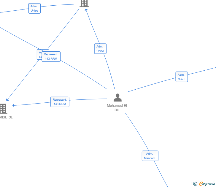 Vinculaciones societarias de YOJOA TRADING SL