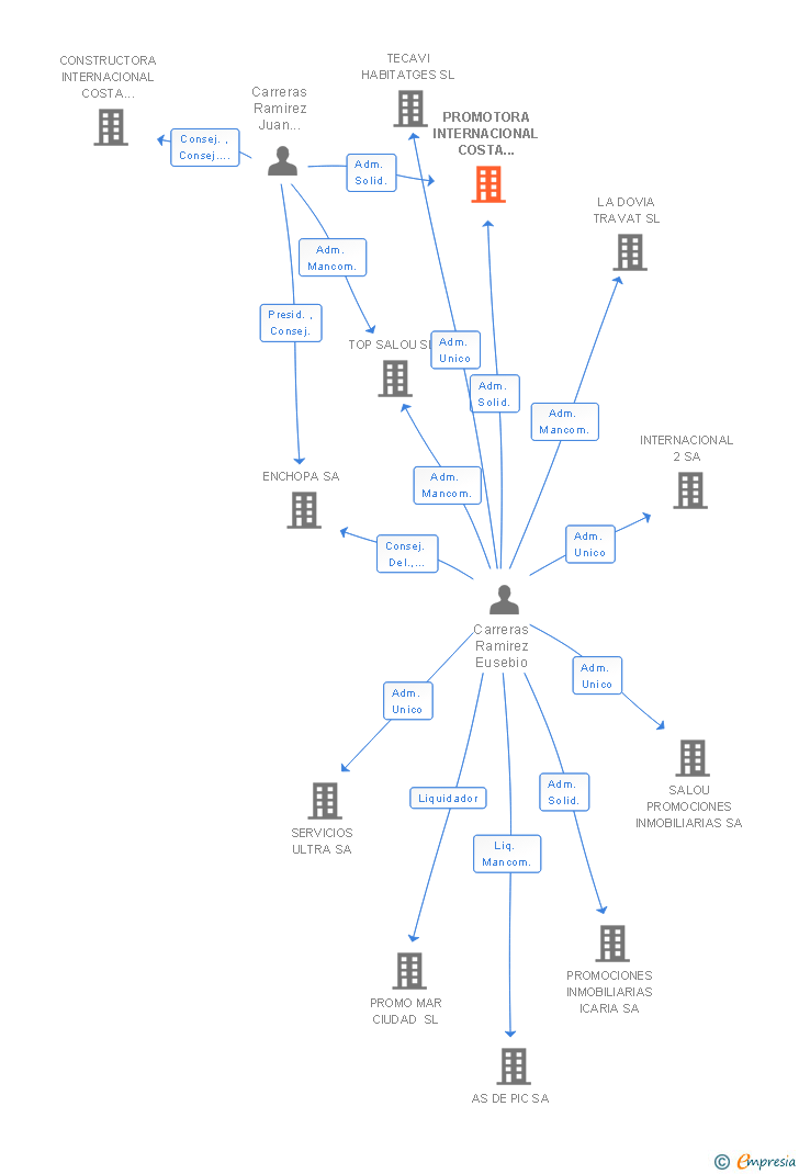 Vinculaciones societarias de PROMOTORA INTERNACIONAL COSTA DORADA SA