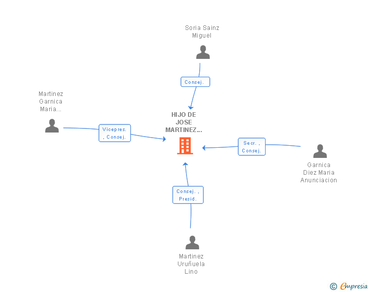 Vinculaciones societarias de HIJO DE JOSE MARTINEZ SOMALO SL
