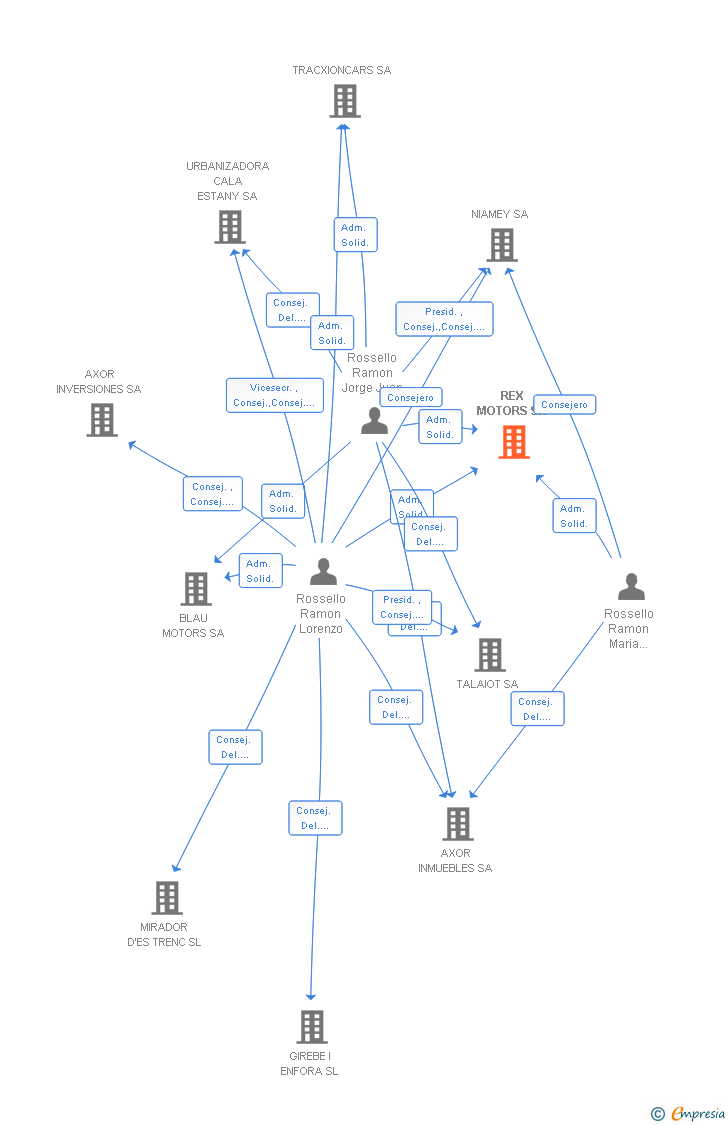Vinculaciones societarias de REX MOTORS SA