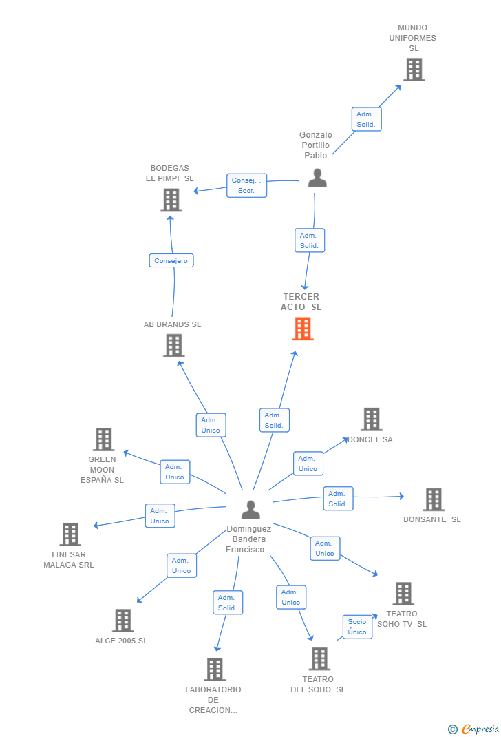 Vinculaciones societarias de TERCER ACTO SL