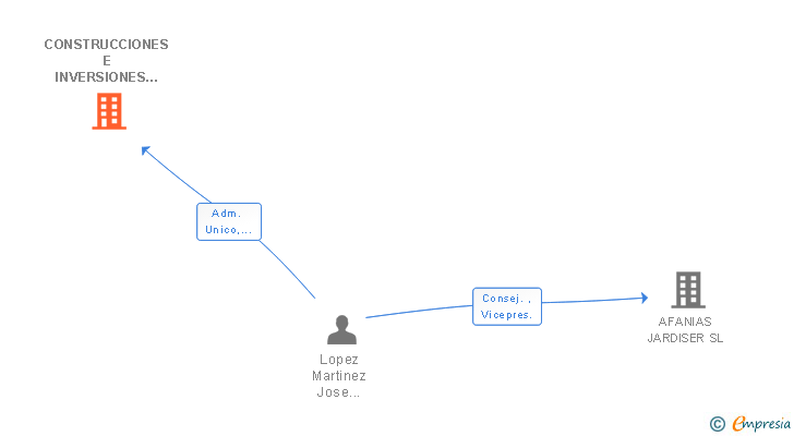Vinculaciones societarias de CONSTRUCCIONES E INVERSIONES JOSIKO SL