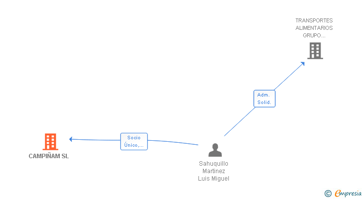 Vinculaciones societarias de CAMPIÑAM SL