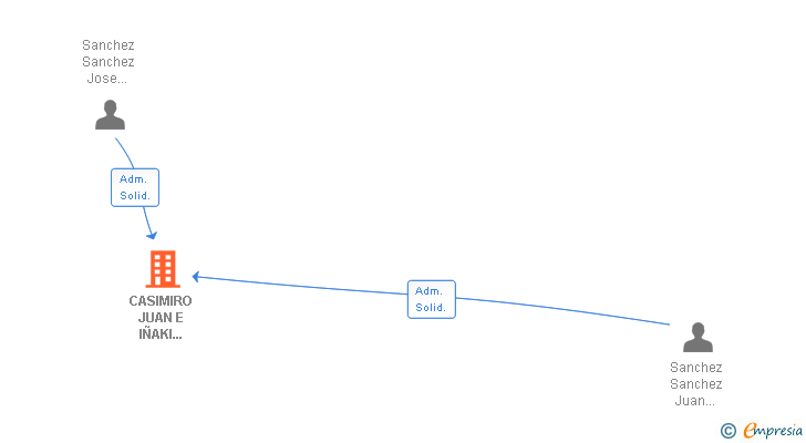 Vinculaciones societarias de CASIMIRO JUAN E IÑAKI DISTRIBUCIONES SLL