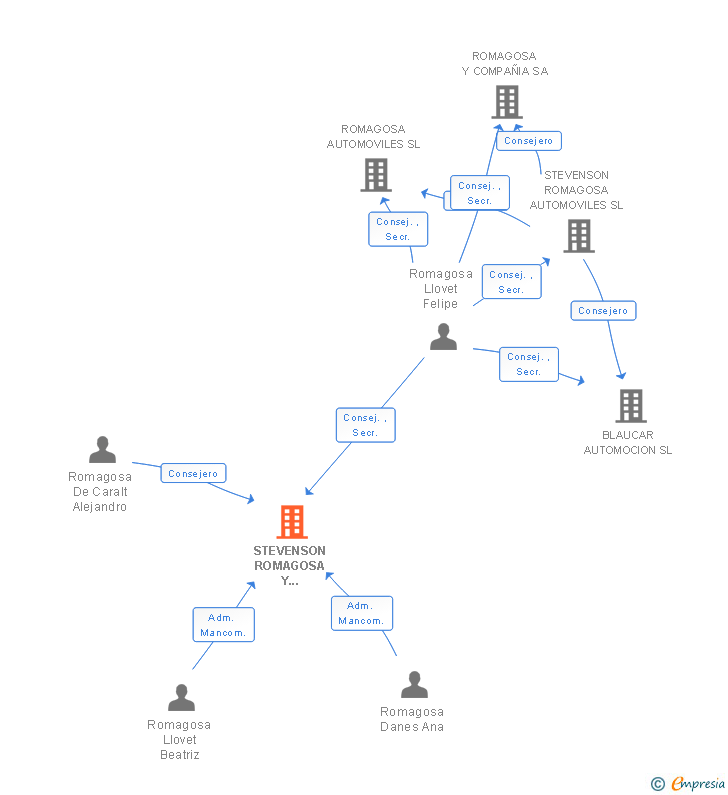 Vinculaciones societarias de STEVENSON ROMAGOSA Y COMPAÑIA SL