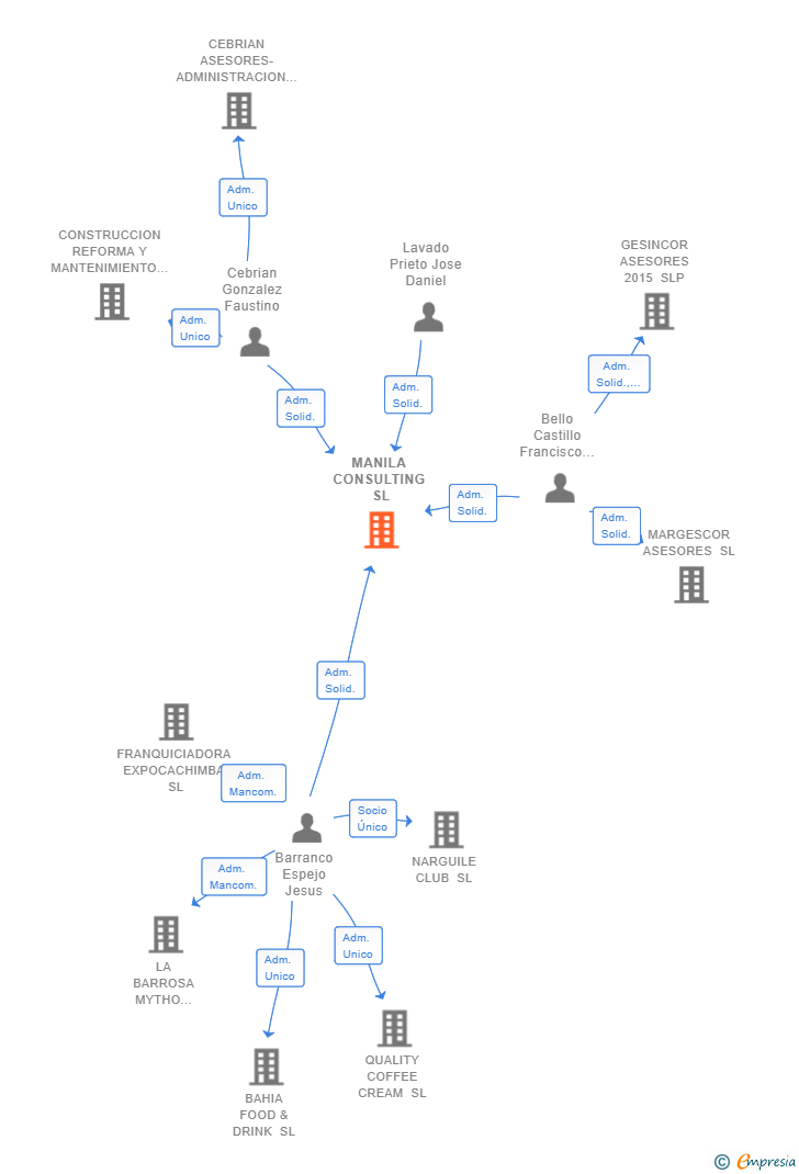 Vinculaciones societarias de MANILA CONSULTING SL