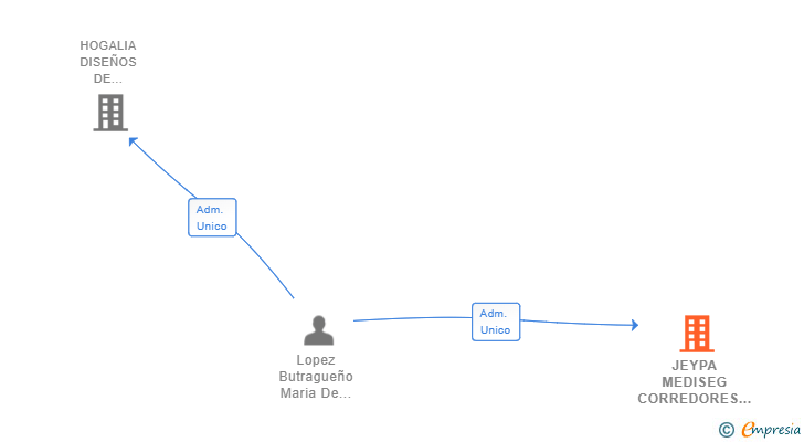 Vinculaciones societarias de JEYPA MEDISEG CORREDORES DE SEGUROS SL