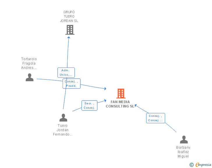 Vinculaciones societarias de FAN MEDIA CONSULTING SL