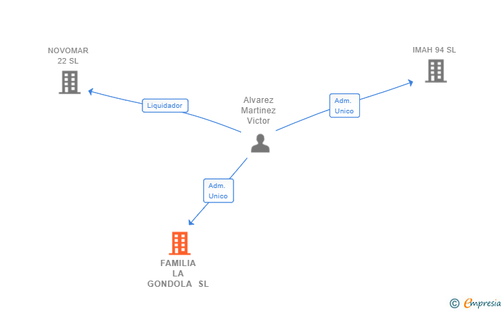 Vinculaciones societarias de FAMILIA LA GONDOLA SL