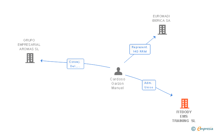 Vinculaciones societarias de FITBODY EMS TRAINING SL
