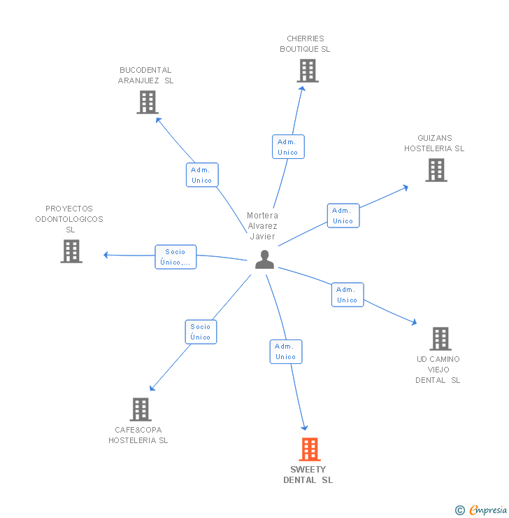 Vinculaciones societarias de SWEETY DENTAL SL
