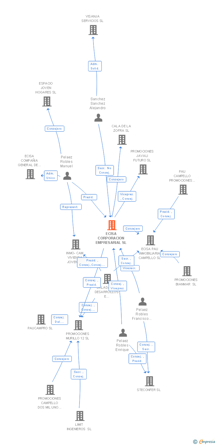 Vinculaciones societarias de ECISA CORPORACION EMPRESARIAL SL