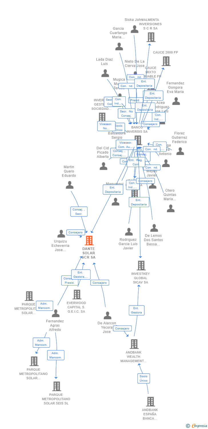 Vinculaciones societarias de DANTE SOLAR SCR SA