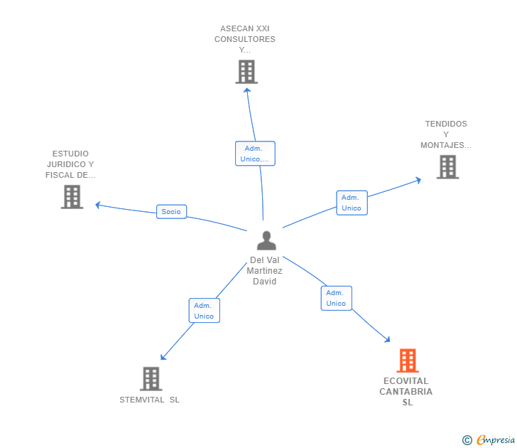 Vinculaciones societarias de ECOVITAL CANTABRIA SL