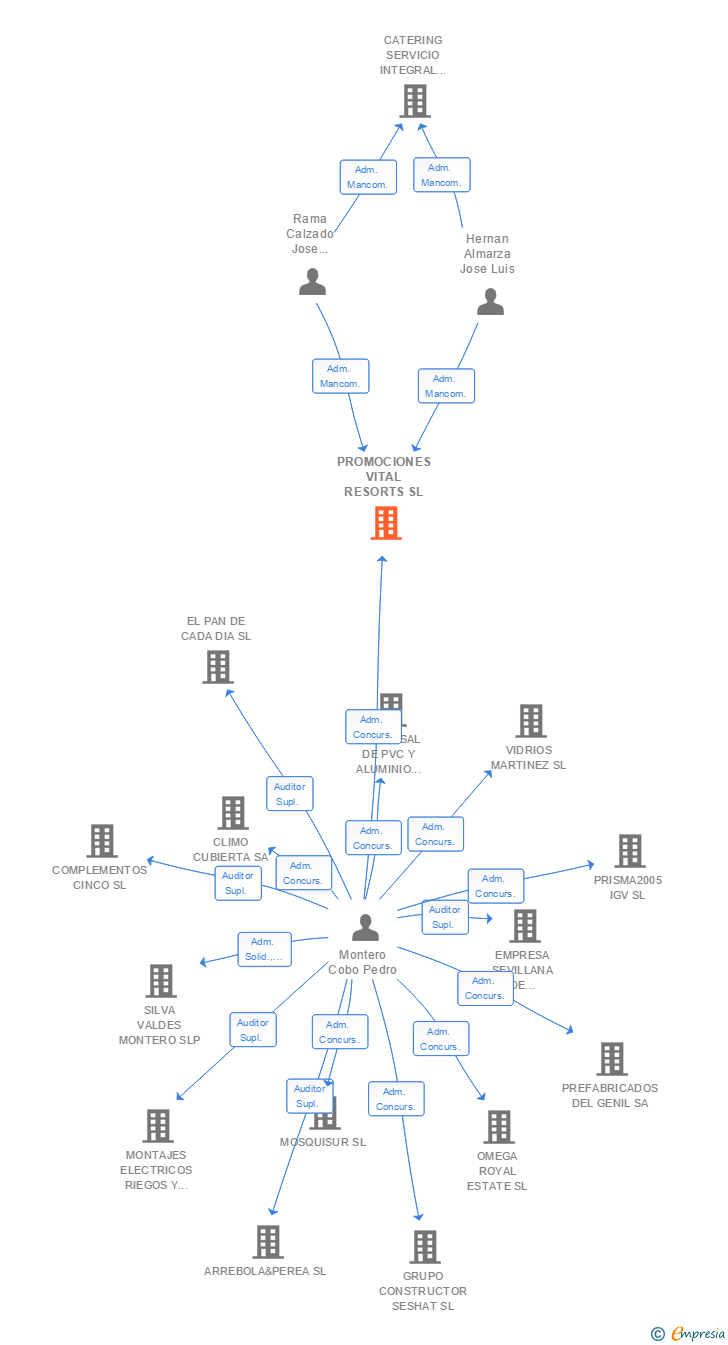 Vinculaciones societarias de PROMOCIONES VITAL RESORTS SL