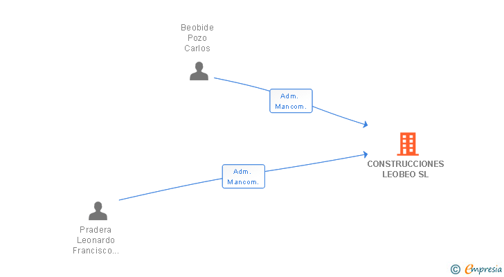 Vinculaciones societarias de CONSTRUCCIONES LEOBEO SL