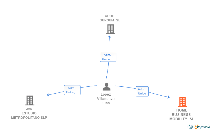 Vinculaciones societarias de HOME BUSINESS-MOBILITY SL