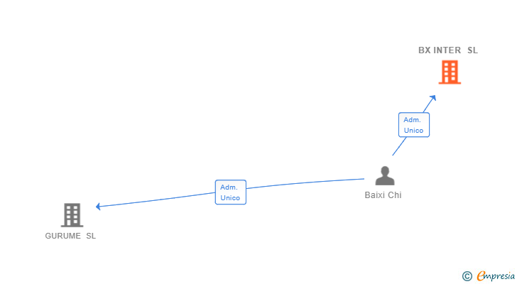 Vinculaciones societarias de BX INTER SL