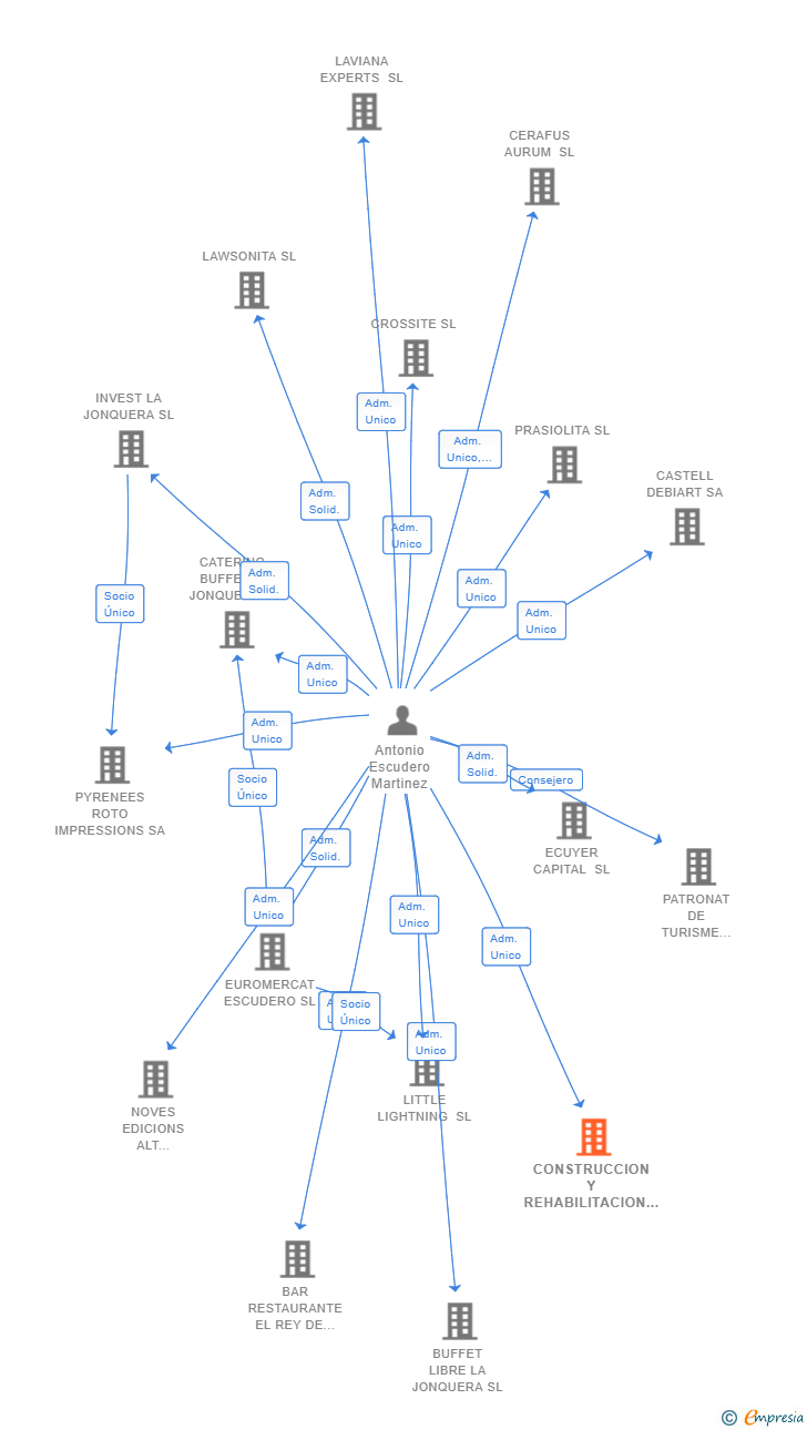Vinculaciones societarias de CONSTRUCCION Y REHABILITACION PRIHERMA SL