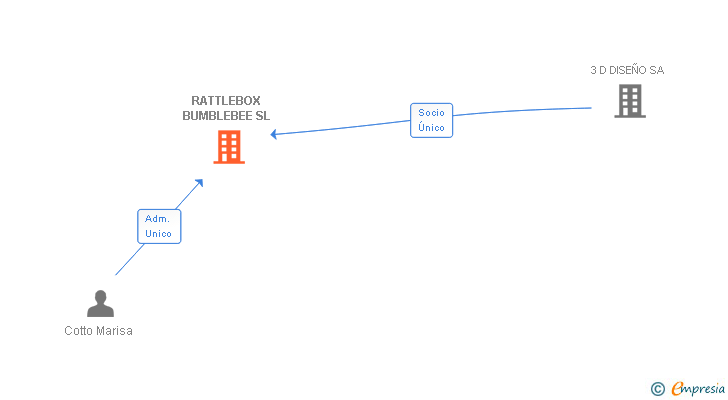Vinculaciones societarias de RATTLEBOX BUMBLEBEE SL