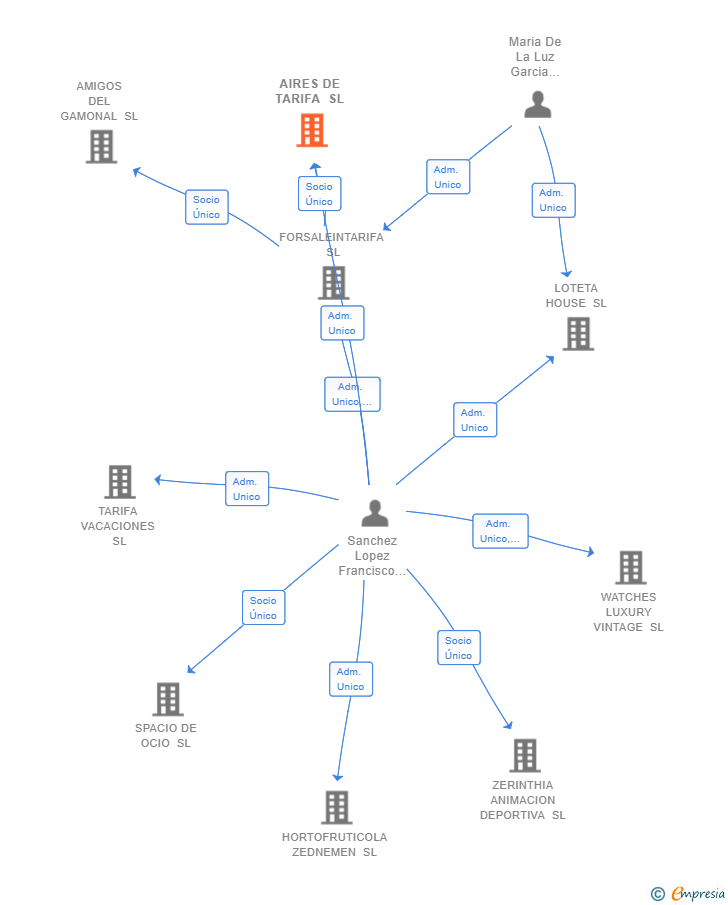 Vinculaciones societarias de AIRES DE TARIFA SL