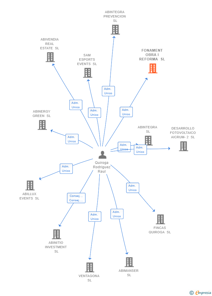 Vinculaciones societarias de FONAMENT OBRA I REFORMA SL