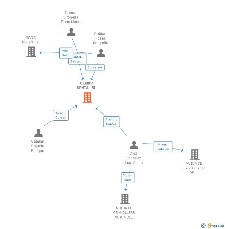 Vinculaciones societarias de CEMAV DENTAL SL