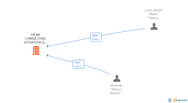 Vinculaciones societarias de TALNA CONSULTORA ESTRATEGICA PERSONAL SL