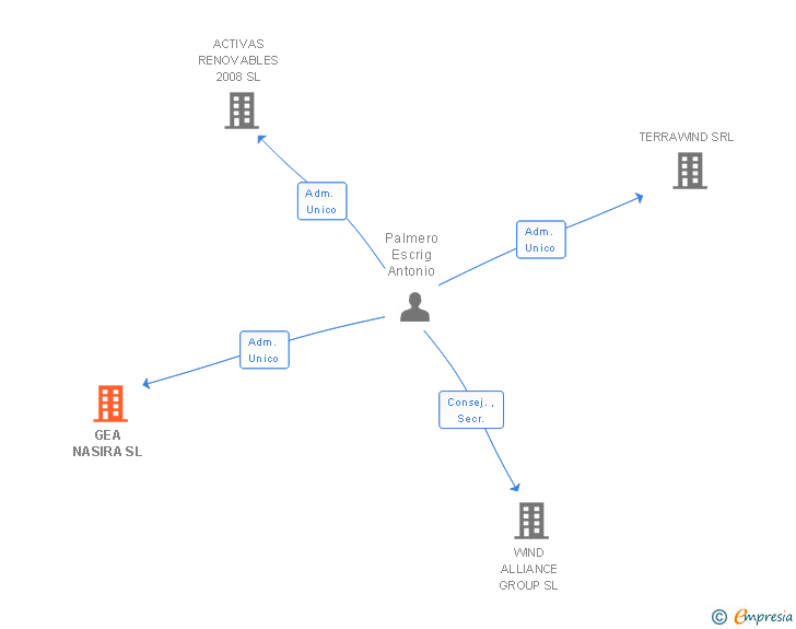 Vinculaciones societarias de GEA NASIRA SL